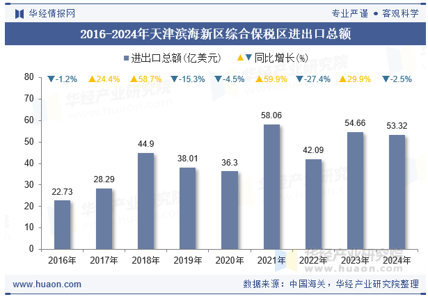 2016-2024年天津滨海新区综合保税区进出口总额