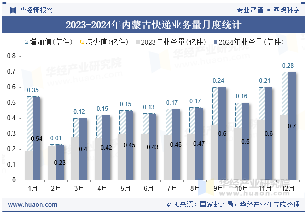 2023-2024年内蒙古快递业务量月度统计
