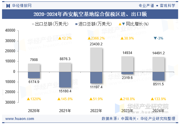 2020-2024年西安航空基地综合保税区进、出口额