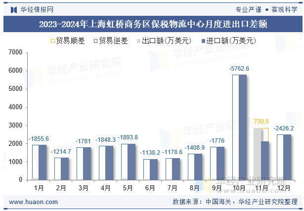 2023-2024年上海虹桥商务区保税物流中心月度进出口差额