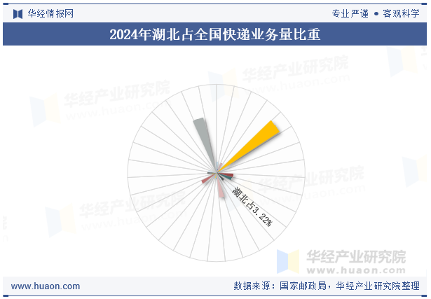 2024年湖北占全国快递业务量比重