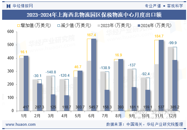 2023-2024年上海西北物流园区保税物流中心月度出口额