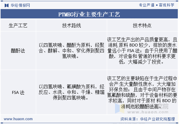 PTMEG行业主要生产工艺