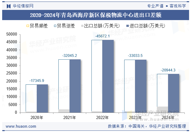 2020-2024年青岛西海岸新区保税物流中心进出口差额
