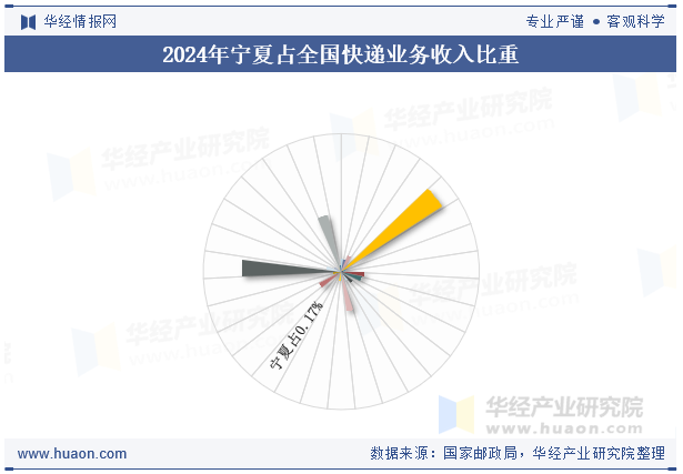 2024年宁夏占全国快递业务收入比重