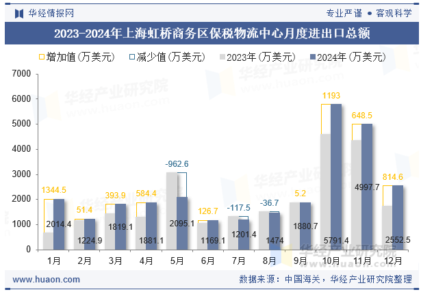 2023-2024年上海虹桥商务区保税物流中心月度进出口总额
