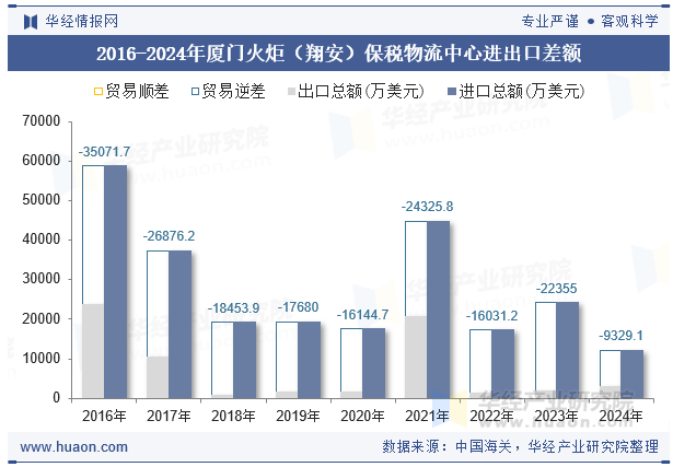 2016-2024年厦门火炬（翔安）保税物流中心进出口差额