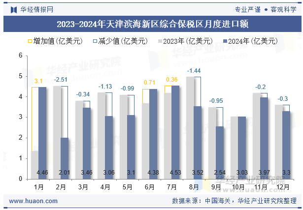 2023-2024年天津滨海新区综合保税区月度进口额
