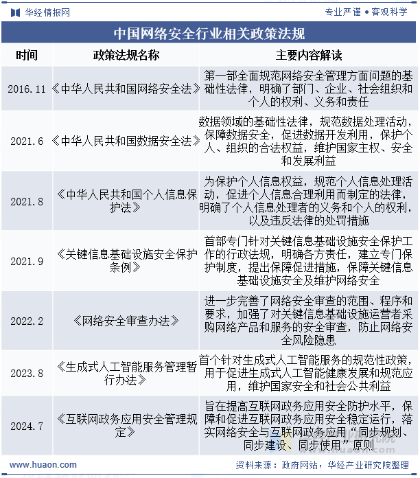 中国网络安全行业相关政策法规