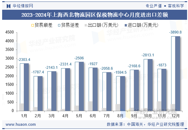 2023-2024年上海西北物流园区保税物流中心月度进出口差额