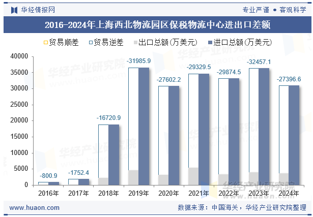 2016-2024年上海西北物流园区保税物流中心进出口差额