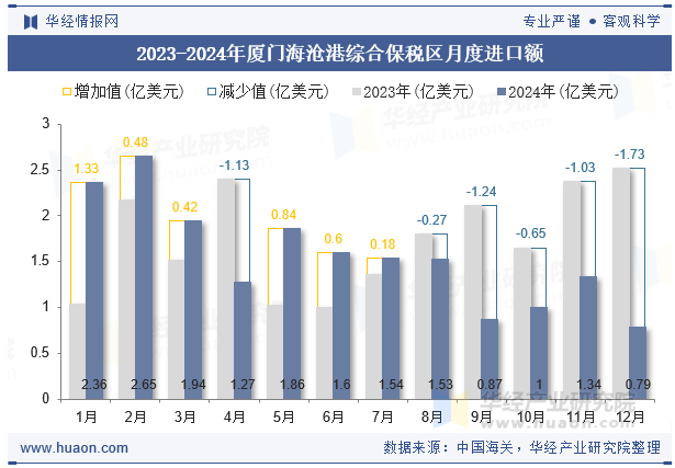 2023-2024年厦门海沧港综合保税区月度进口额