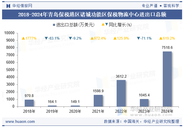 2018-2024年青岛保税港区诸城功能区保税物流中心进出口总额