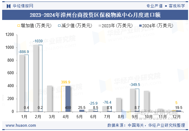 2023-2024年漳州台商投资区保税物流中心月度进口额