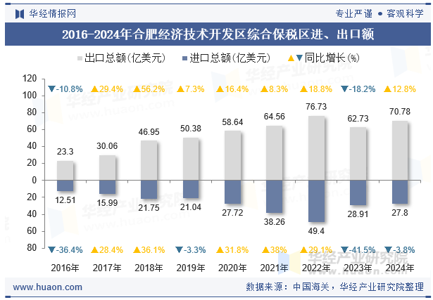 2016-2024年合肥经济技术开发区综合保税区进、出口额