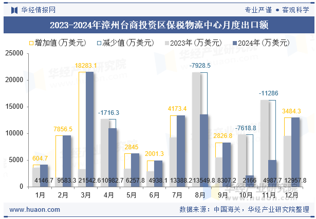 2023-2024年漳州台商投资区保税物流中心月度出口额