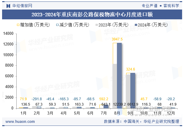 2023-2024年重庆南彭公路保税物流中心月度进口额
