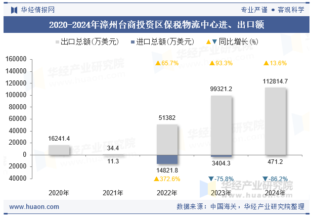 2020-2024年漳州台商投资区保税物流中心进、出口额