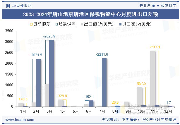 2023-2024年唐山港京唐港区保税物流中心月度进出口差额