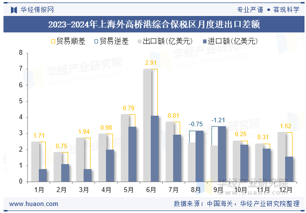 2023-2024年上海外高桥港综合保税区月度进出口差额
