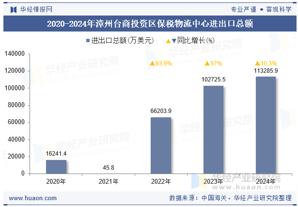 2020-2024年漳州台商投资区保税物流中心进出口总额