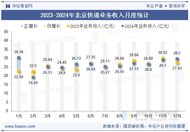 2023-2024年北京快递业务收入月度统计