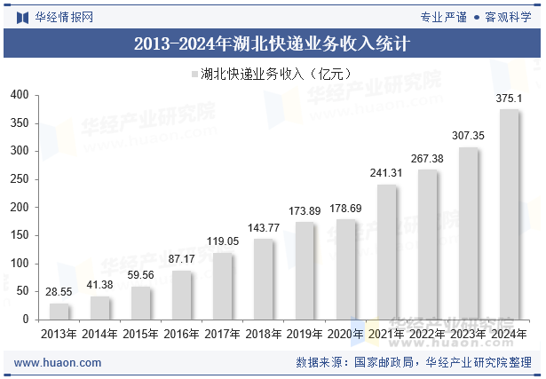 2013-2024年湖北快递业务收入统计