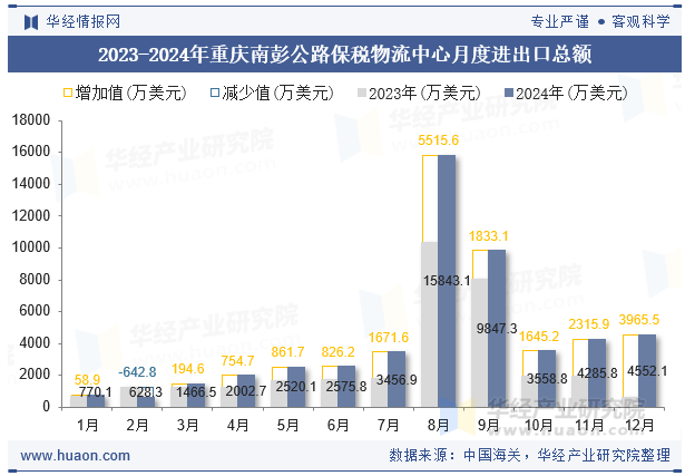 2023-2024年重庆南彭公路保税物流中心月度进出口总额