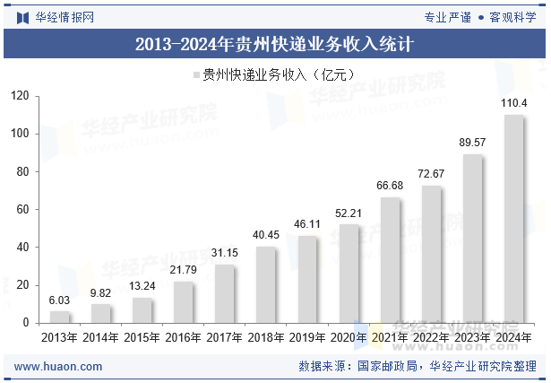 2013-2024年贵州快递业务收入统计
