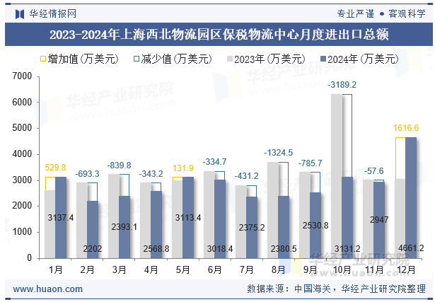 2023-2024年上海西北物流园区保税物流中心月度进出口总额