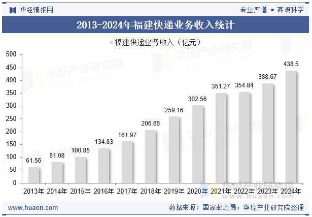 2013-2024年福建快递业务收入统计