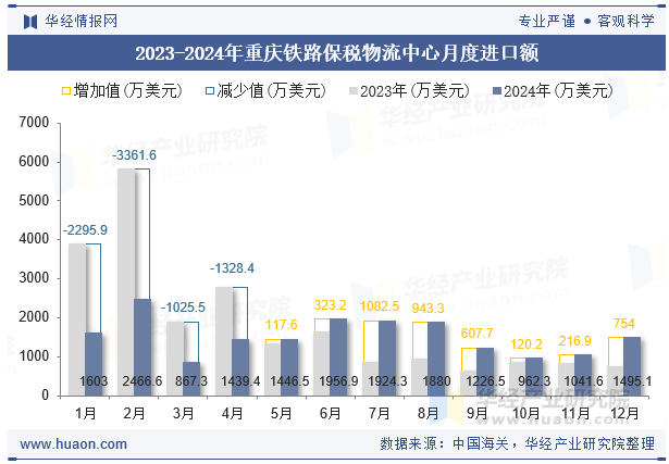 2023-2024年重庆铁路保税物流中心月度进口额