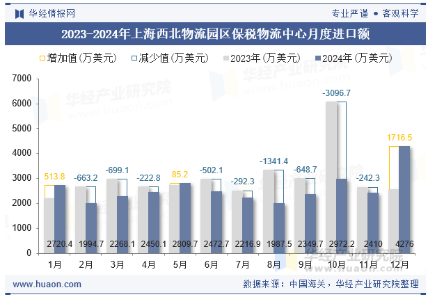 2023-2024年上海西北物流园区保税物流中心月度进口额