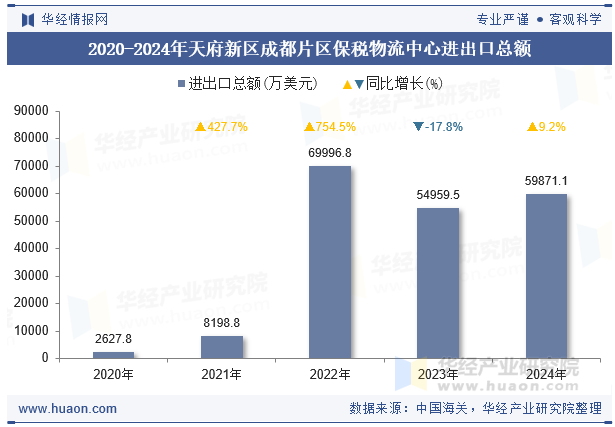 2020-2024年天府新区成都片区保税物流中心进出口总额