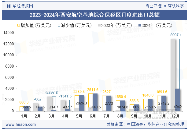 2023-2024年西安航空基地综合保税区月度进出口总额