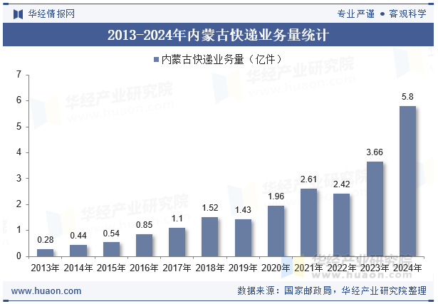 2013-2024年内蒙古快递业务量统计