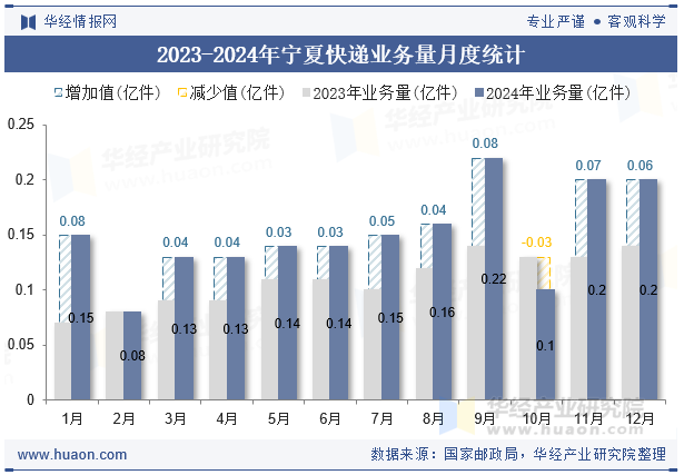 2023-2024年宁夏快递业务量月度统计
