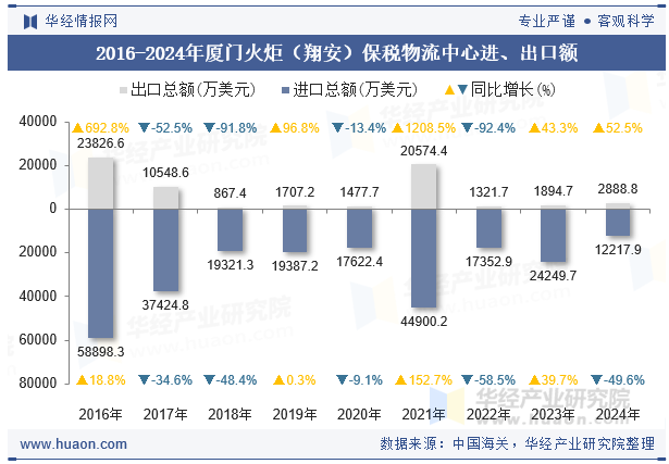 2016-2024年厦门火炬（翔安）保税物流中心进、出口额