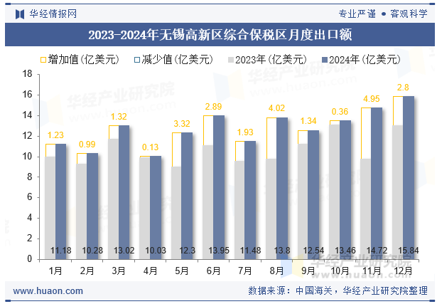 2023-2024年无锡高新区综合保税区月度出口额
