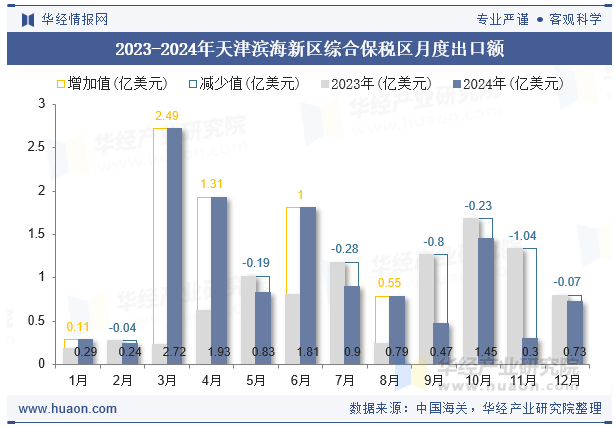2023-2024年天津滨海新区综合保税区月度出口额