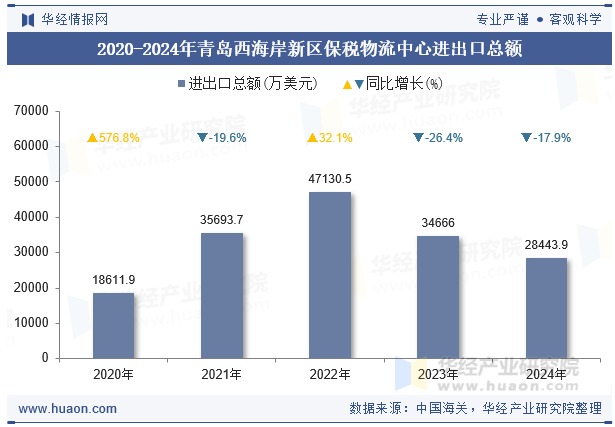 2020-2024年青岛西海岸新区保税物流中心进出口总额