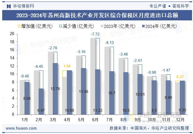 2023-2024年苏州高新技术产业开发区综合保税区月度进出口总额