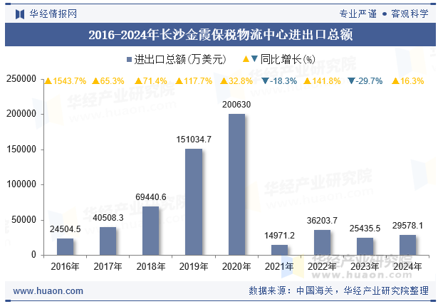 2016-2024年长沙金霞保税物流中心进出口总额