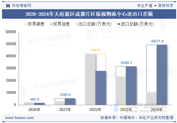 2020-2024年天府新区成都片区保税物流中心进出口差额