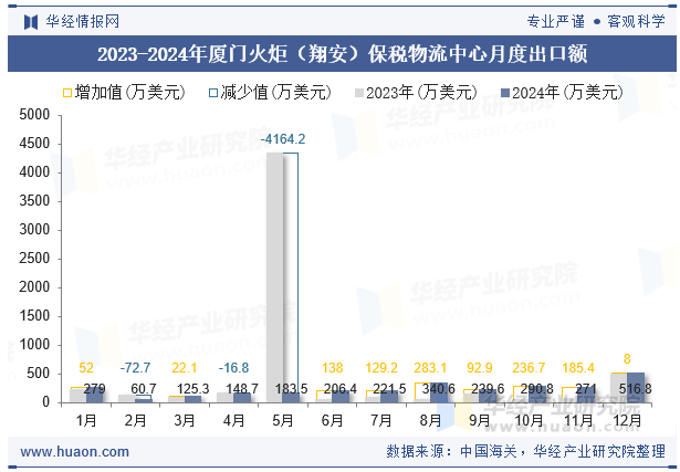2023-2024年厦门火炬（翔安）保税物流中心月度出口额