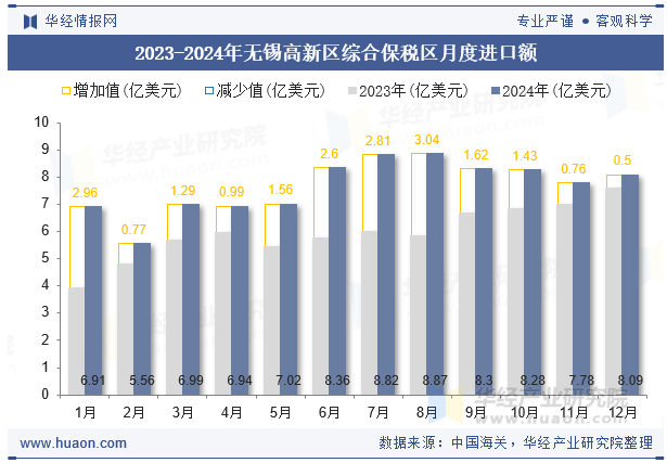 2023-2024年无锡高新区综合保税区月度进口额