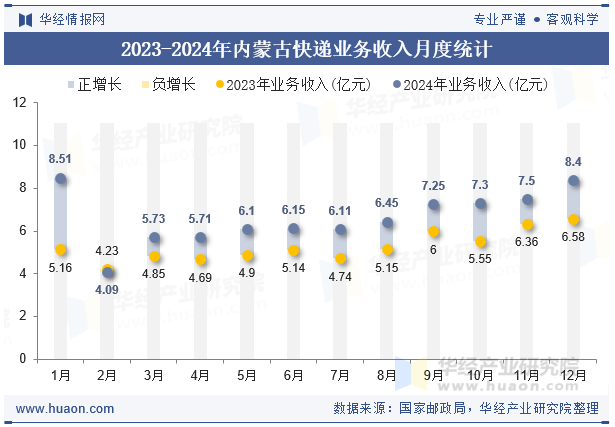 2023-2024年内蒙古快递业务收入月度统计