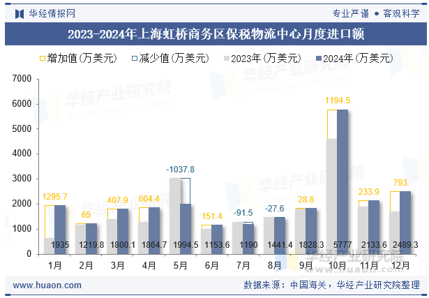 2023-2024年上海虹桥商务区保税物流中心月度进口额
