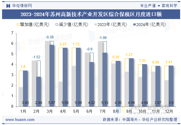 2023-2024年苏州高新技术产业开发区综合保税区月度进口额