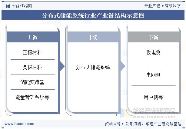 分布式储能系统行业产业链结构示意图